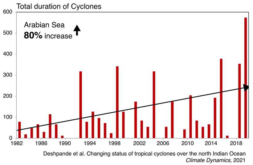 Climate Change Fuelling Cyclone Biparjoy Monsoon To See Subdued Onset